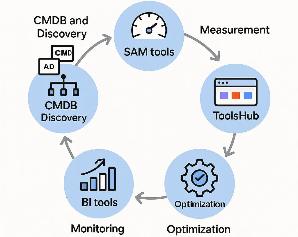License Management Lifecycle — From Theory to Real Implementation